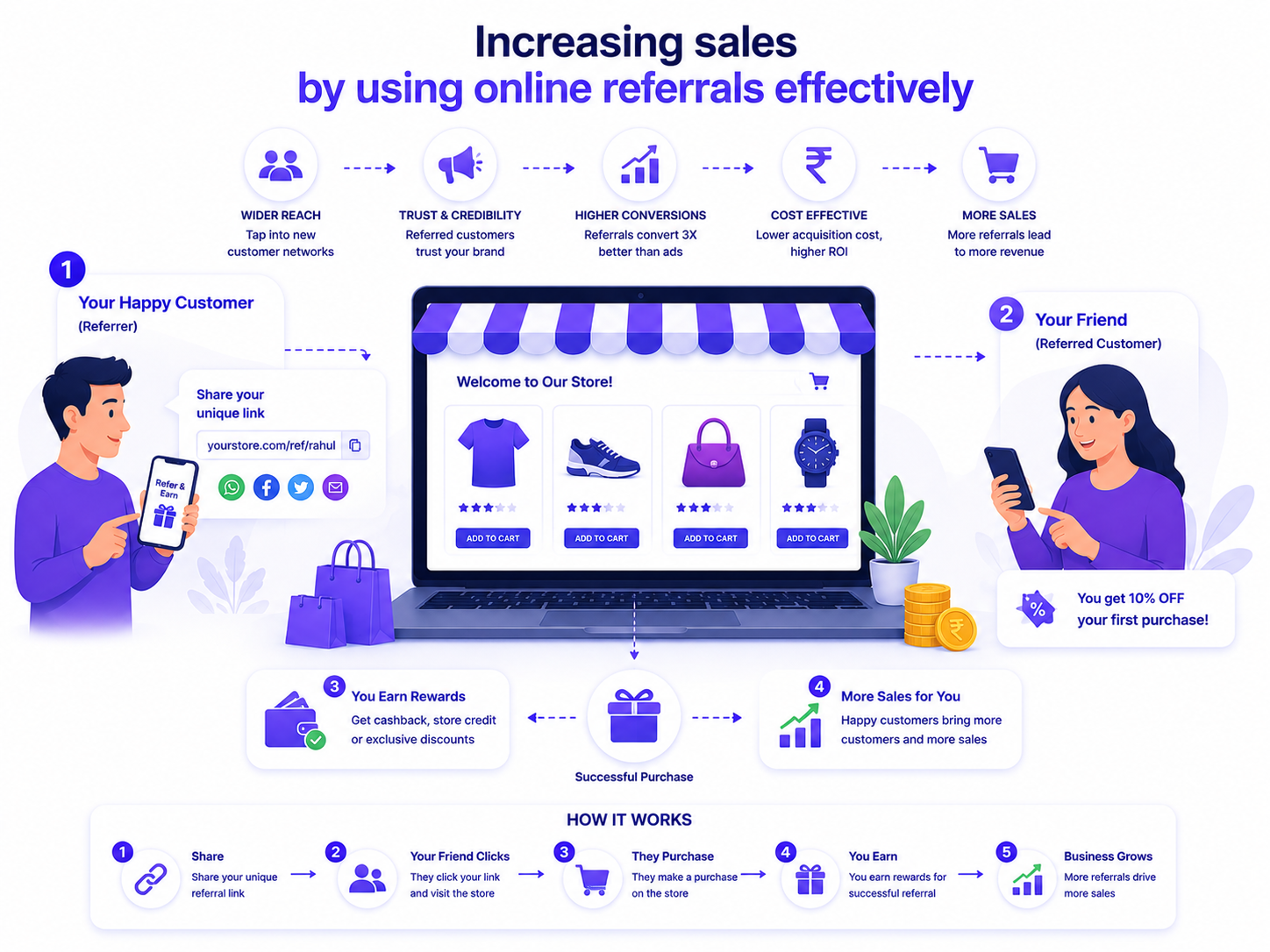 Increasing sales by using online referrals effectively