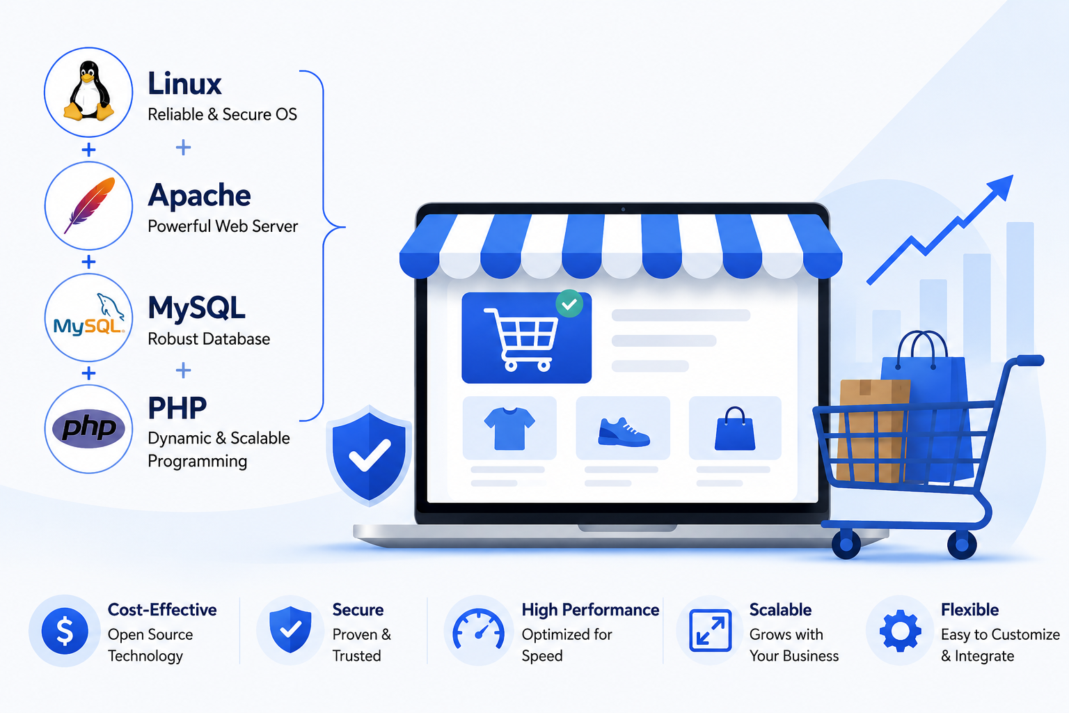 Why LAMP based eCommerce solutions make more sense to your business