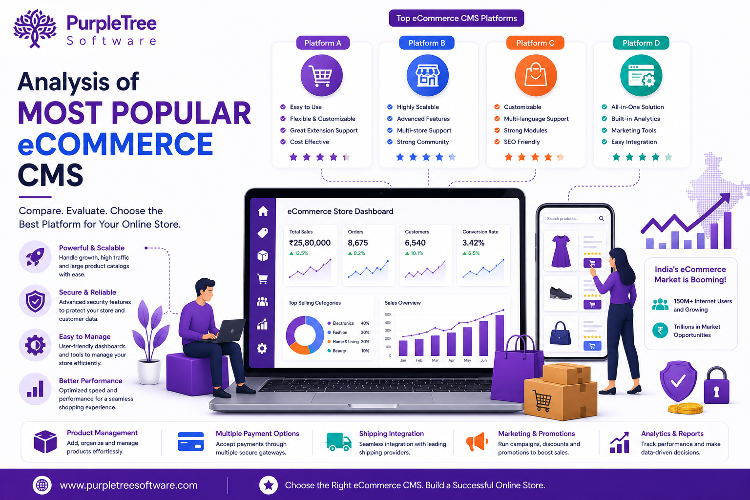 Analysis of most popular ecommerce CMS