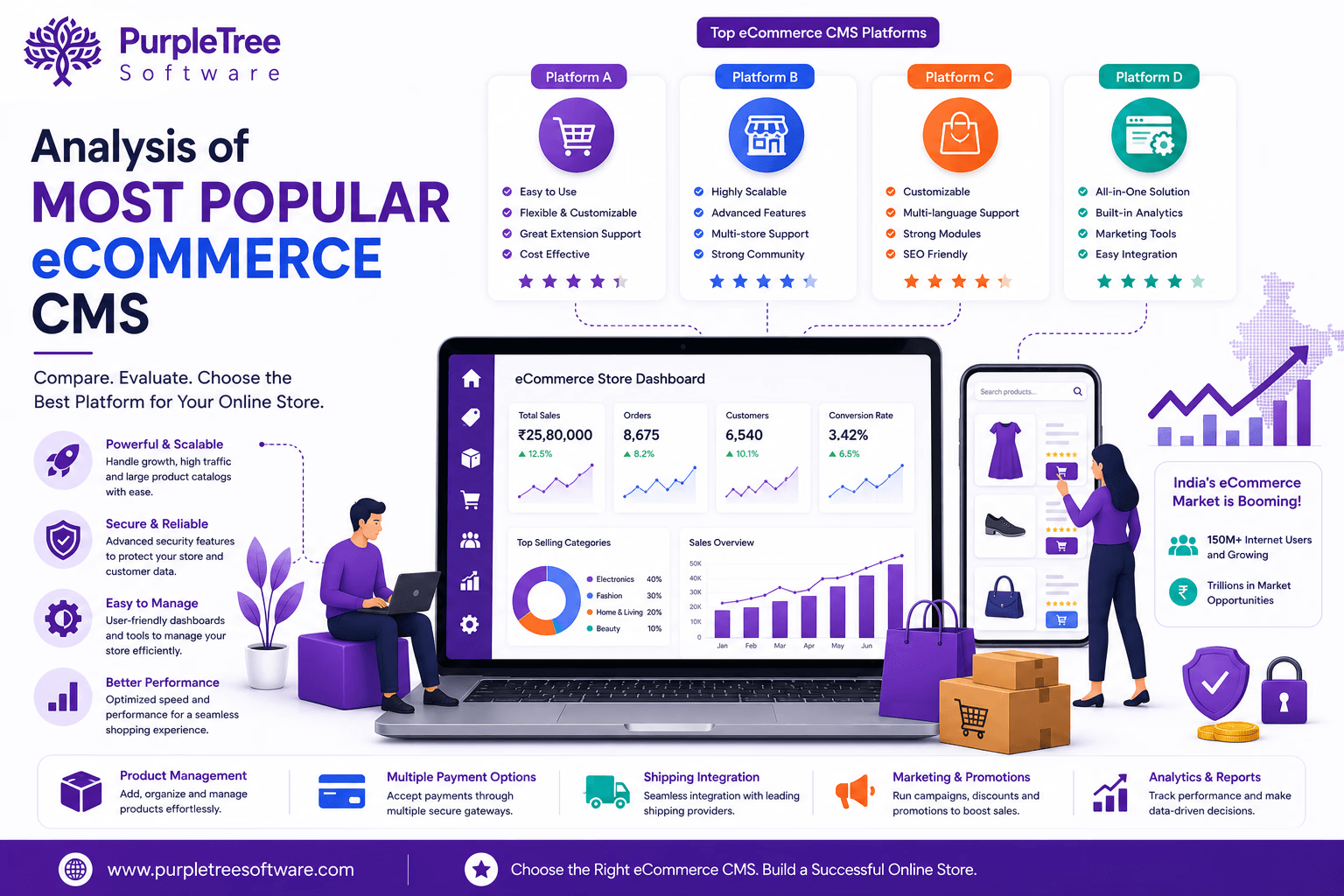 Analysis of most popular ecommerce CMS