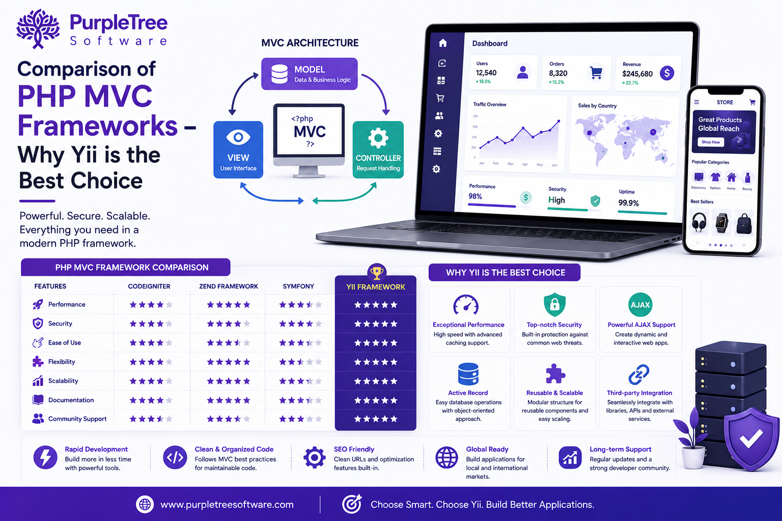 Comparison of PHP MVC frameworks – why Yii is the best choice