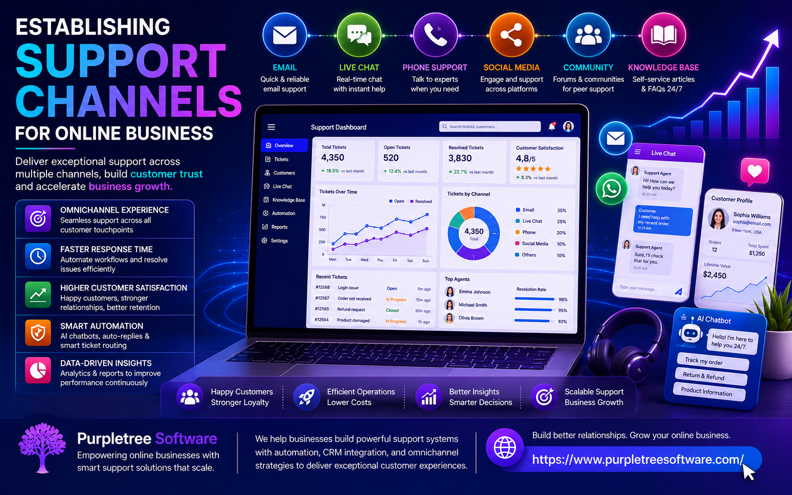 Establishing Support Channels for Online Business