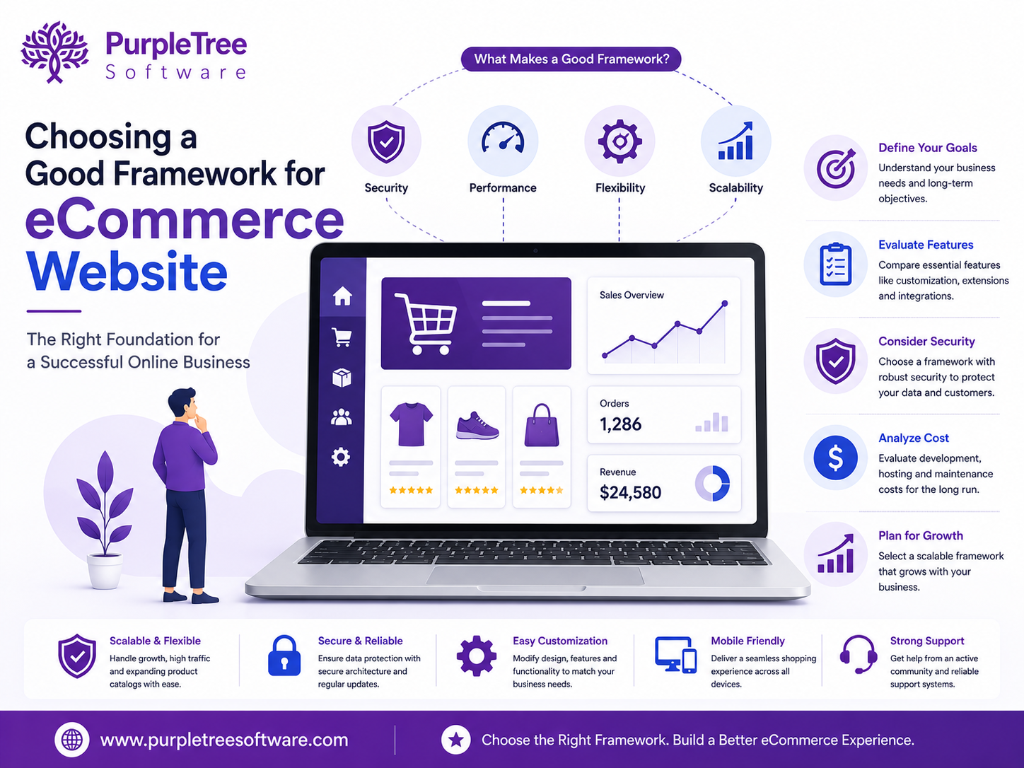 Choosing a good framework for eCommerce website