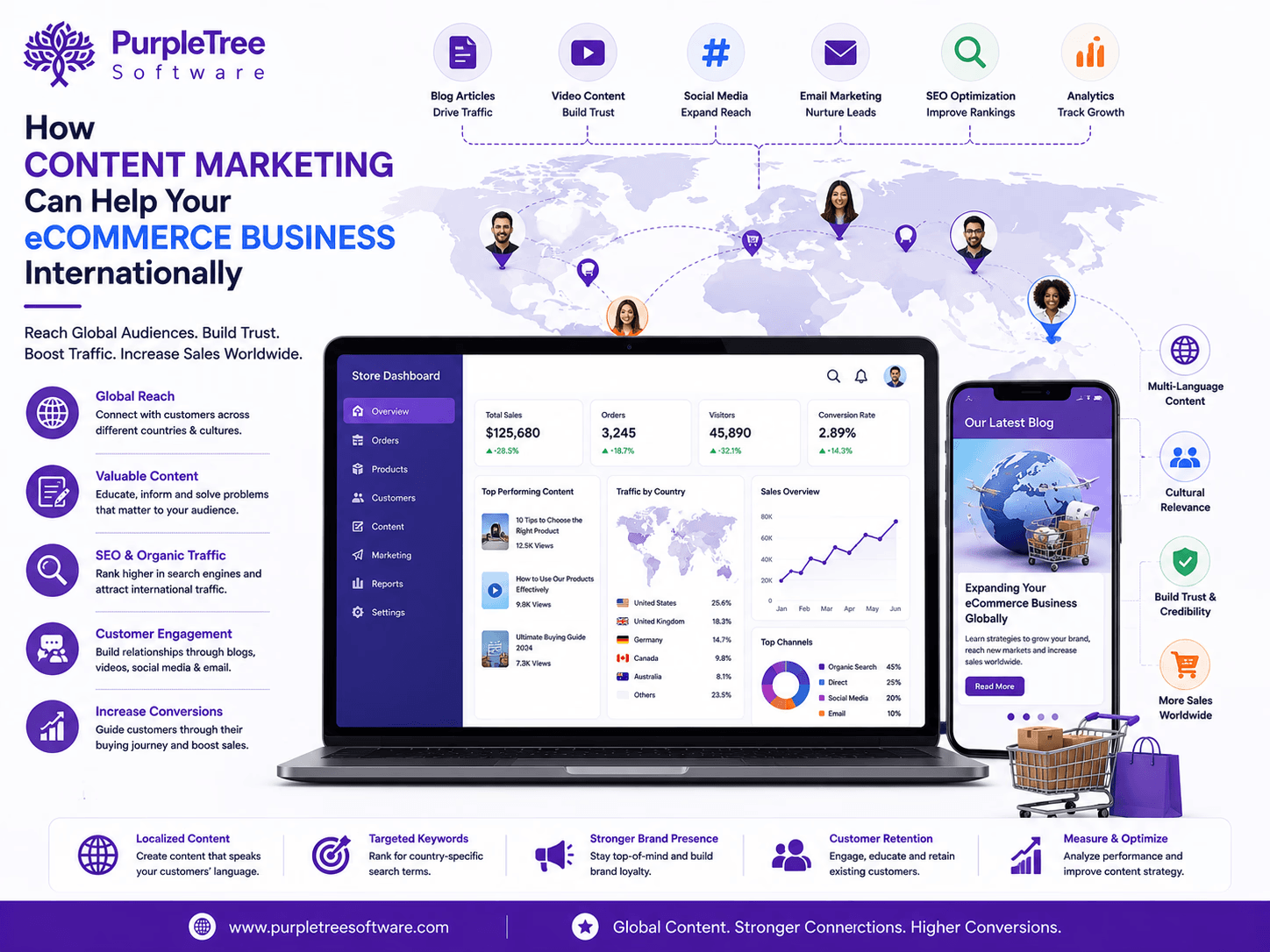 How content marketing can help your Ecommerce business Internationally