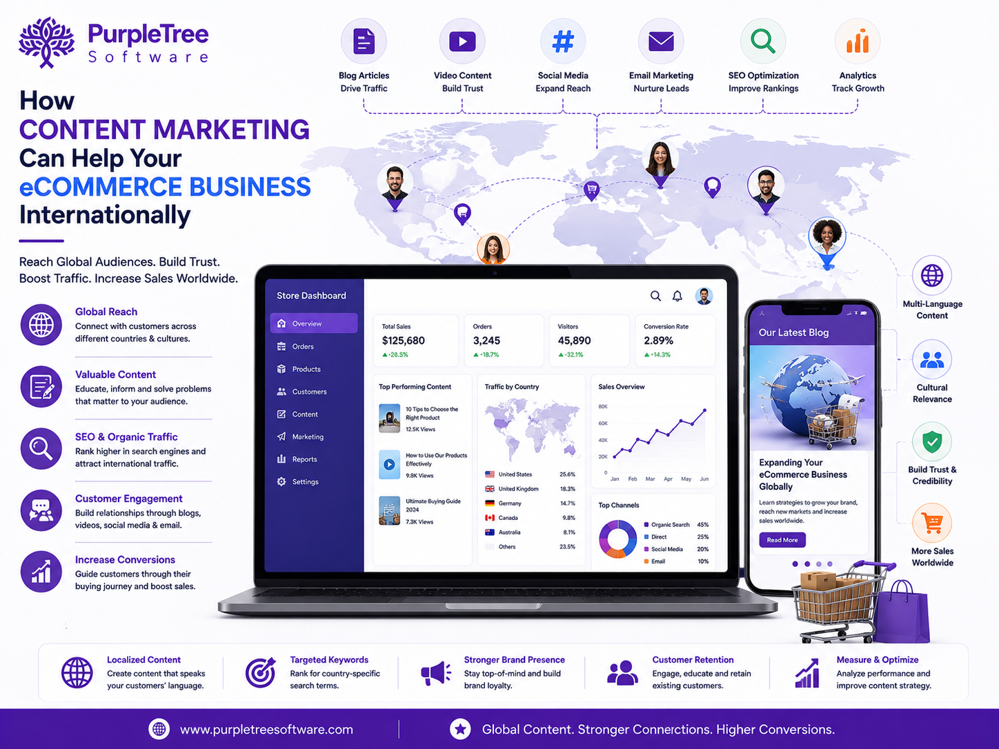 How content marketing can help your Ecommerce business Internationally