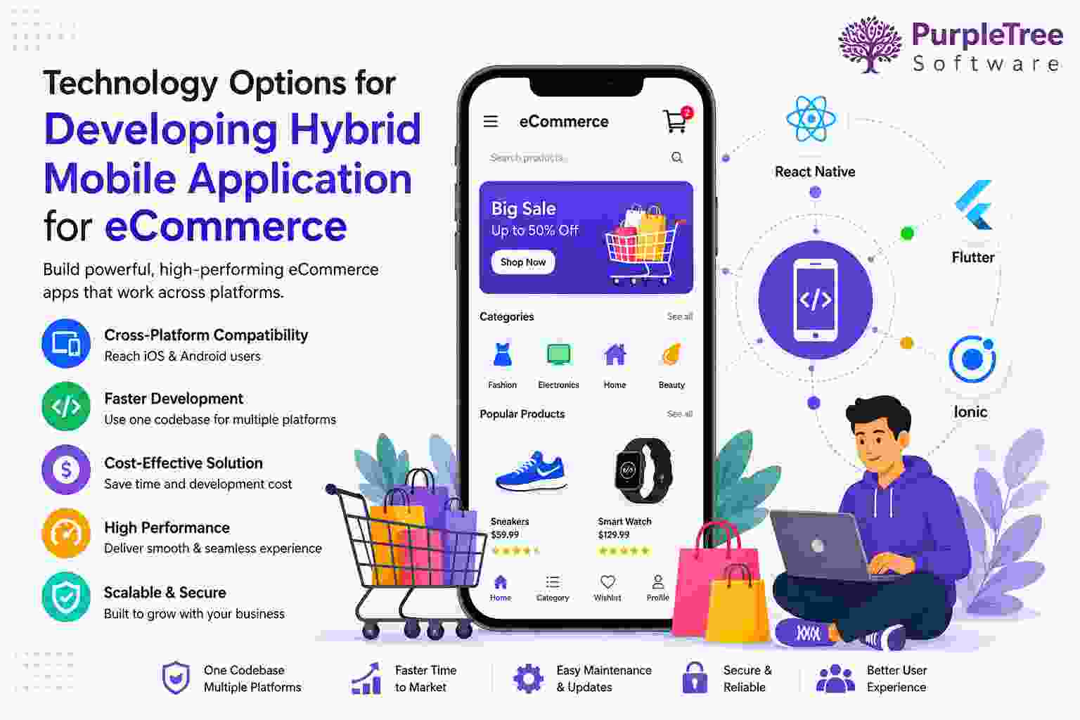 Technology Options for Developing Hybrid Mobile Application for eCommerce
