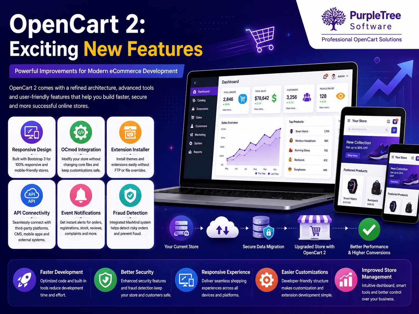 OpenCart 2: Exciting New Features
