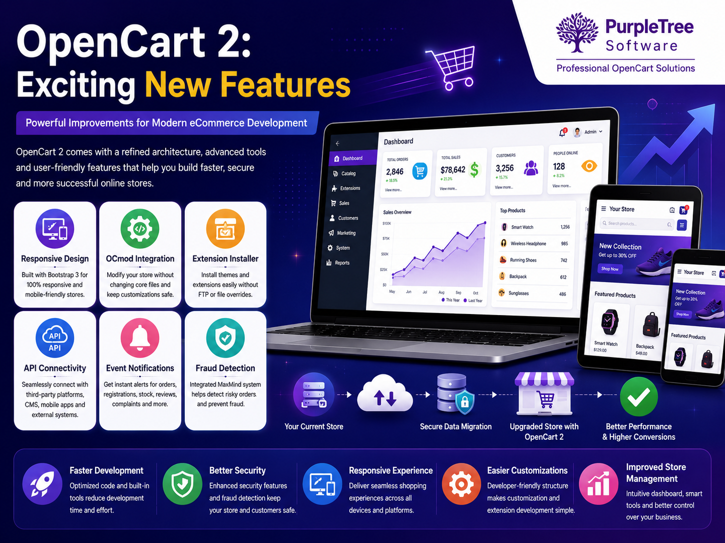 OpenCart 2: Exciting New Features