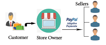PayPal Adaptive payments in Opencart Purpletree Multivendor Marketplace