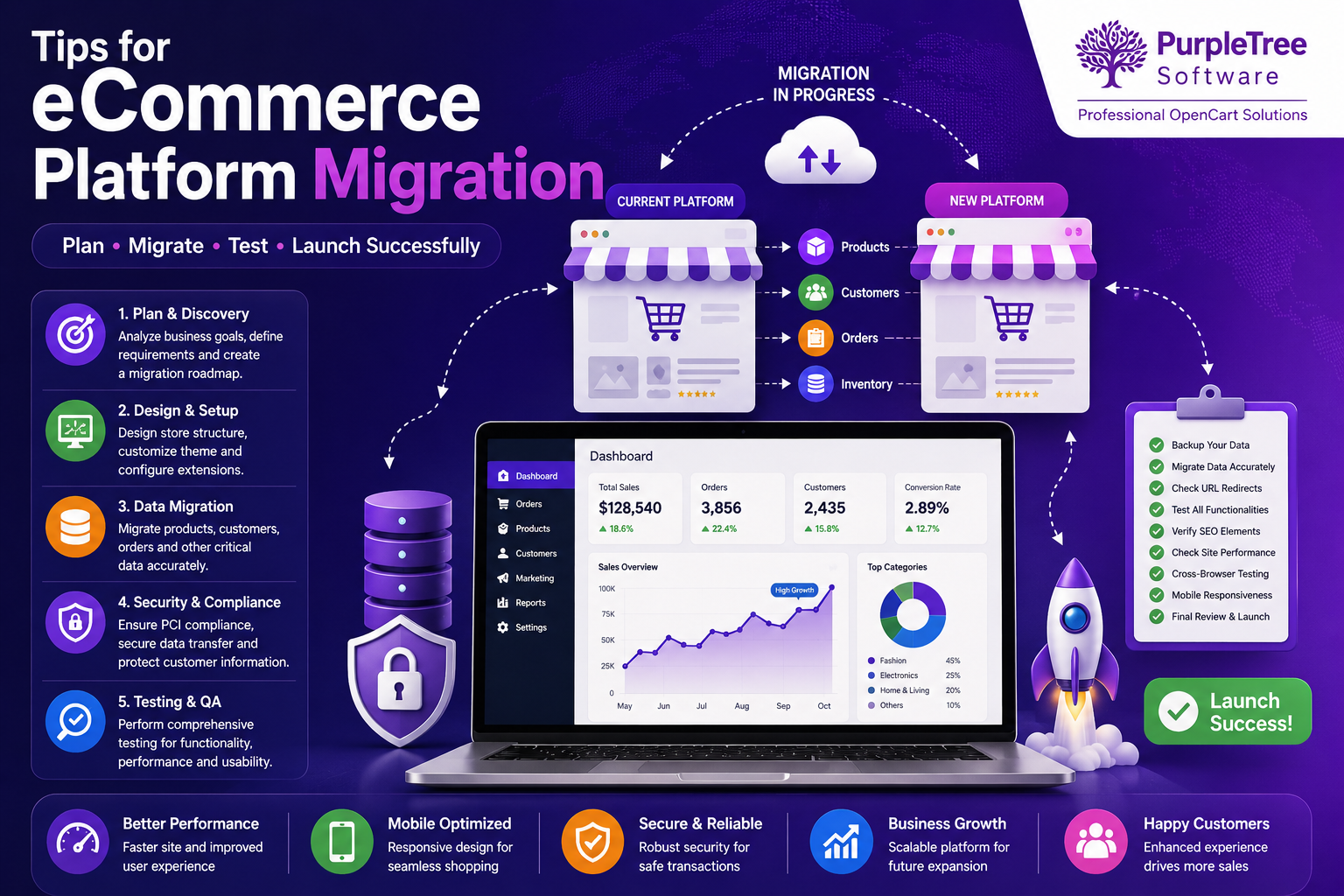 Tips for eCommerce Platform Migration