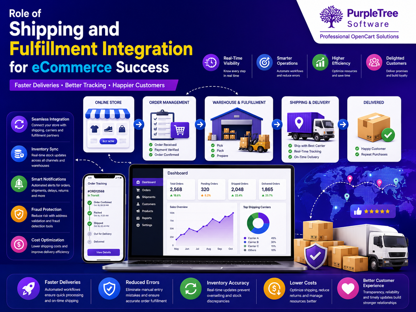 Role of Shipping and Fulfillment Integration for success of eCommerce business