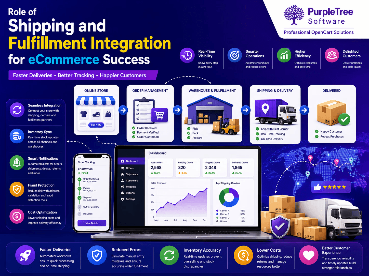 Role of Shipping and Fulfillment Integration for success of eCommerce business