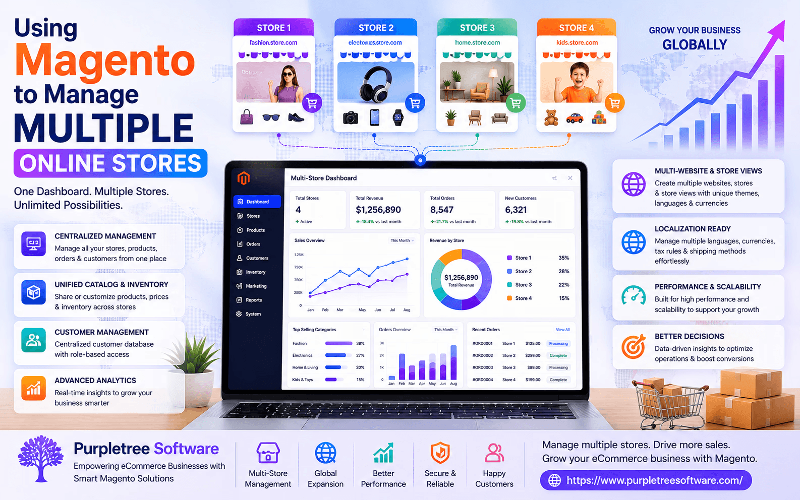 Using Magneto to manage multiple online stores