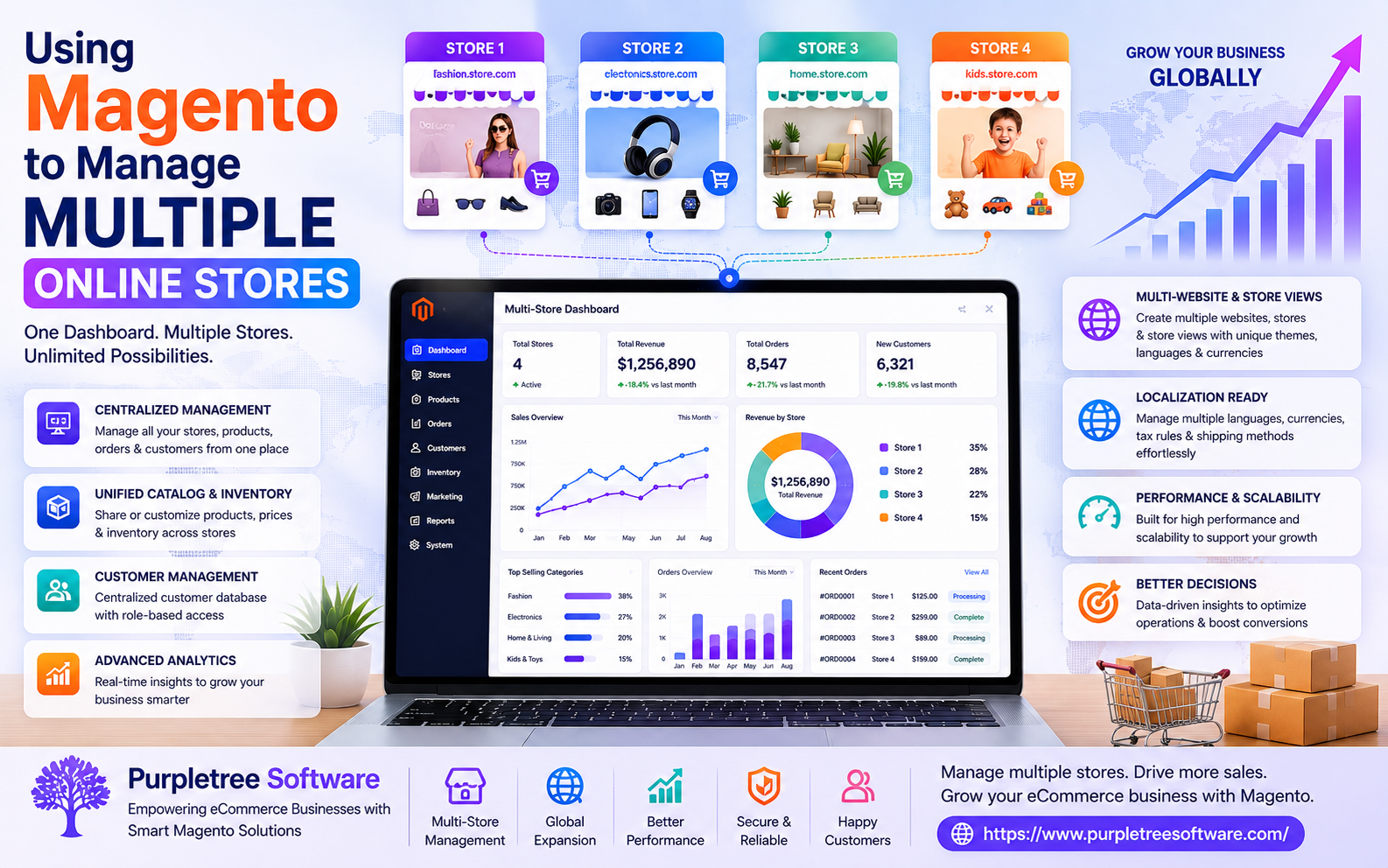 Using Magneto to manage multiple online stores
