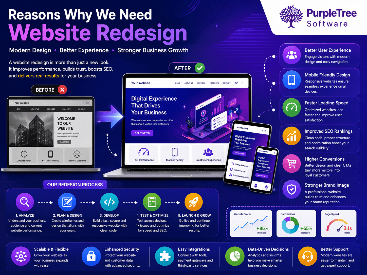 Reasons Why we need websites redesign
