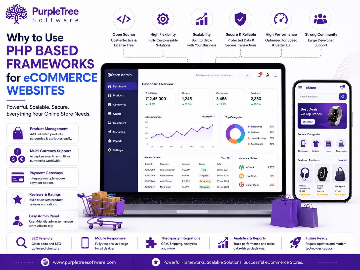 Why to use PHP based frameworks for eCommerce websites
